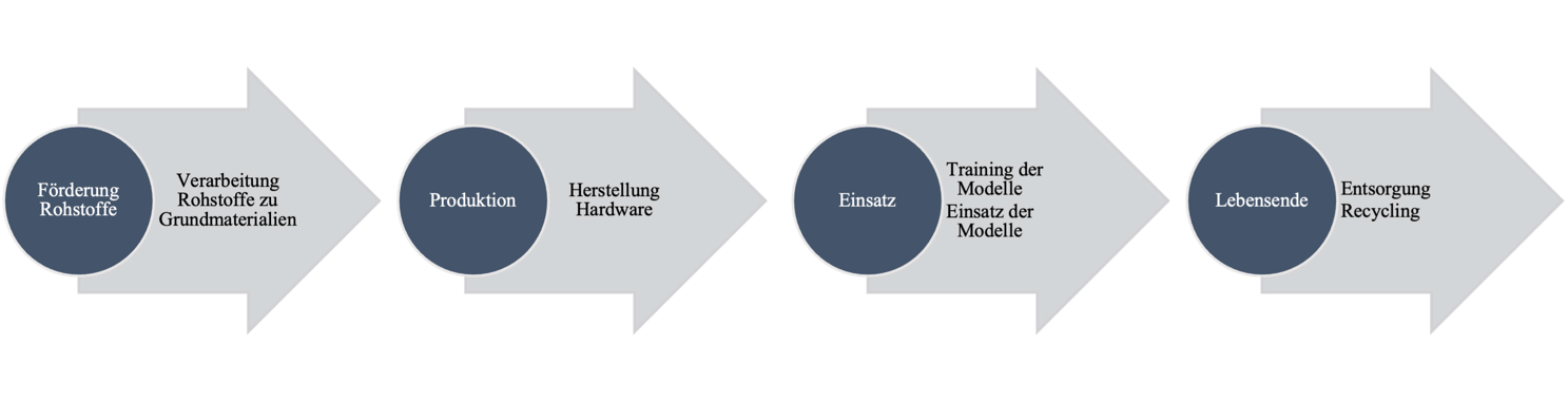 Abbildung 1: LCA von KI über die Lebensdauer. Quelle: Eigene Darstellung orientiert an Luccioni et al., 2023, S. 4.