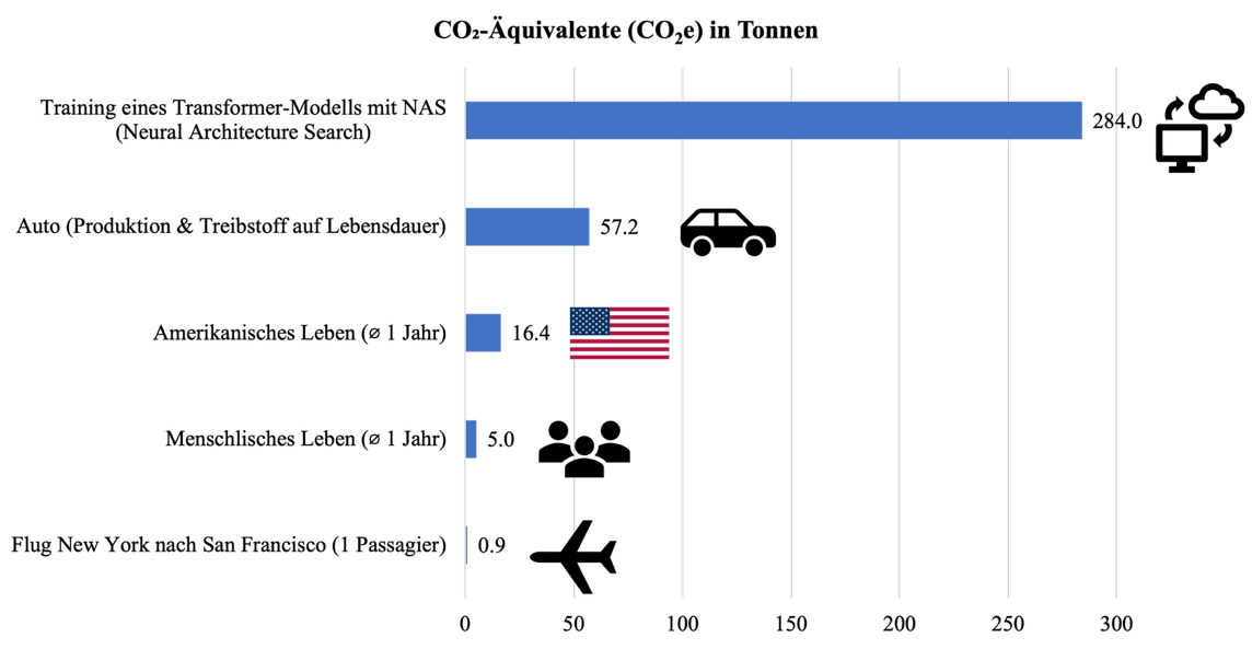 Abbildung 2: CO2-Äquivalente verschiedener Tätigkeiten. Quelle: Eigene Darstellung mit Daten Strubell et al., 2019.