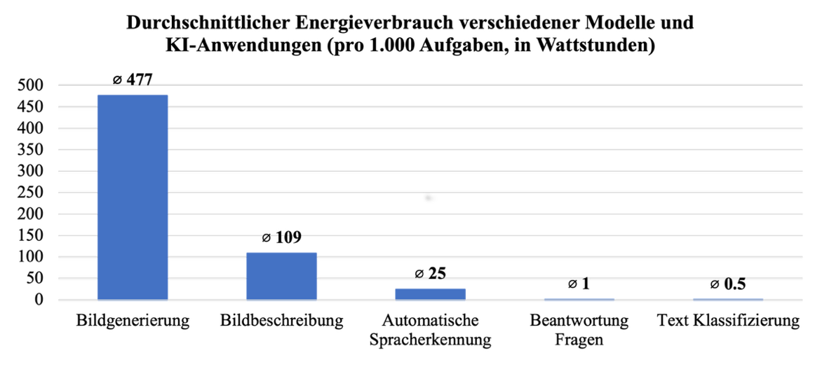 Abbildung 3: Durchschnittlicher Energieverbrauch in Wattstunden (Wh) nach Aufgabe. Quelle: Eigene Darstellung mit Vorlage Luccioni et al., 2024a.