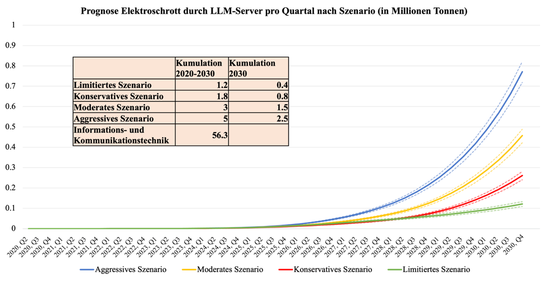 Abbildung 6: Prognostizierte Mengen an Elektroschrott nach vier Szenarien. Quelle: Eigene Darstellung mit Daten Wang et al., 2024.