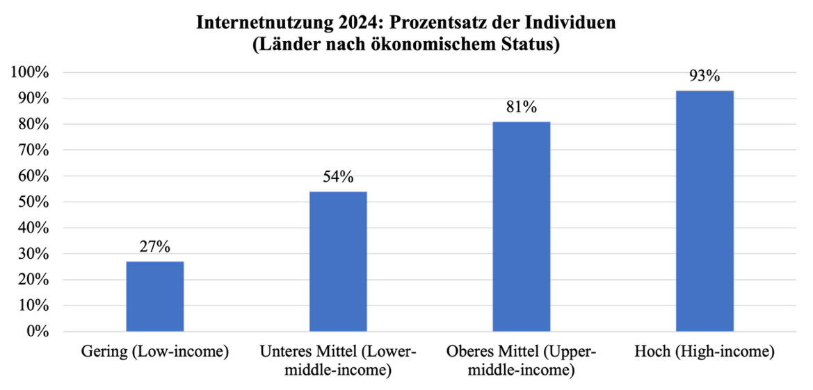 Abbildung 7: Anteile Internetnutzung 2024 nach Einkommen der Staaten. Quelle: Eigene Darstellung mit Daten ITU, 2024, S. 2.